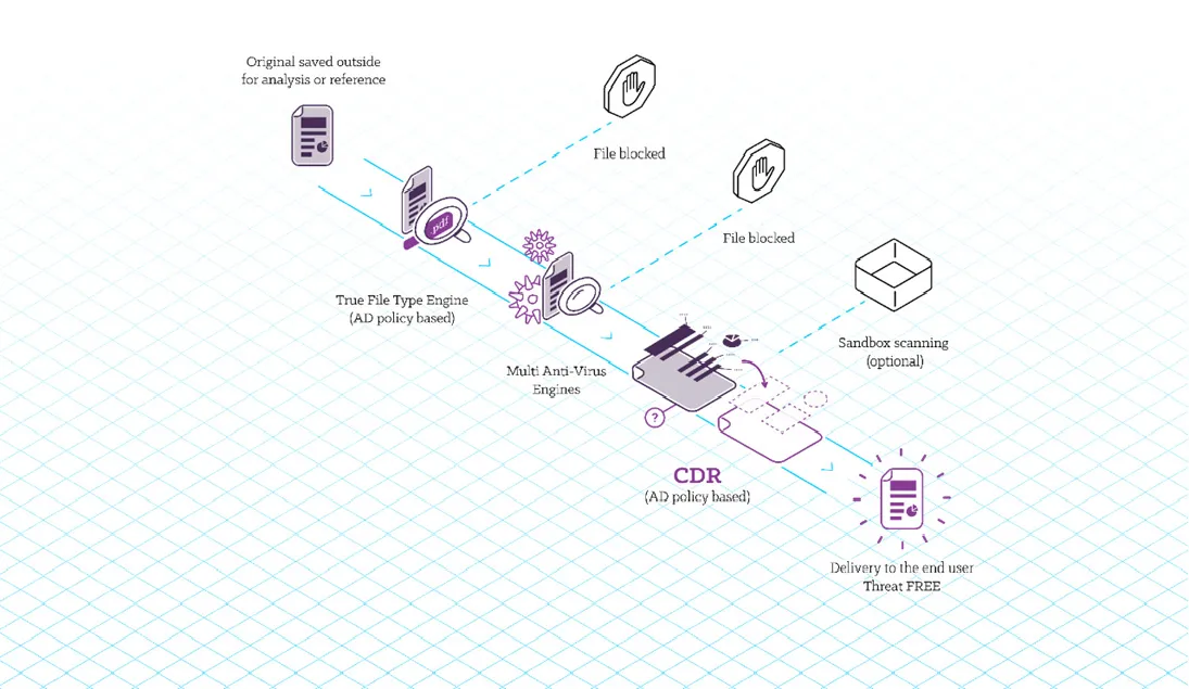 Resec — Zero-Trust File Sanitization (CDR)
